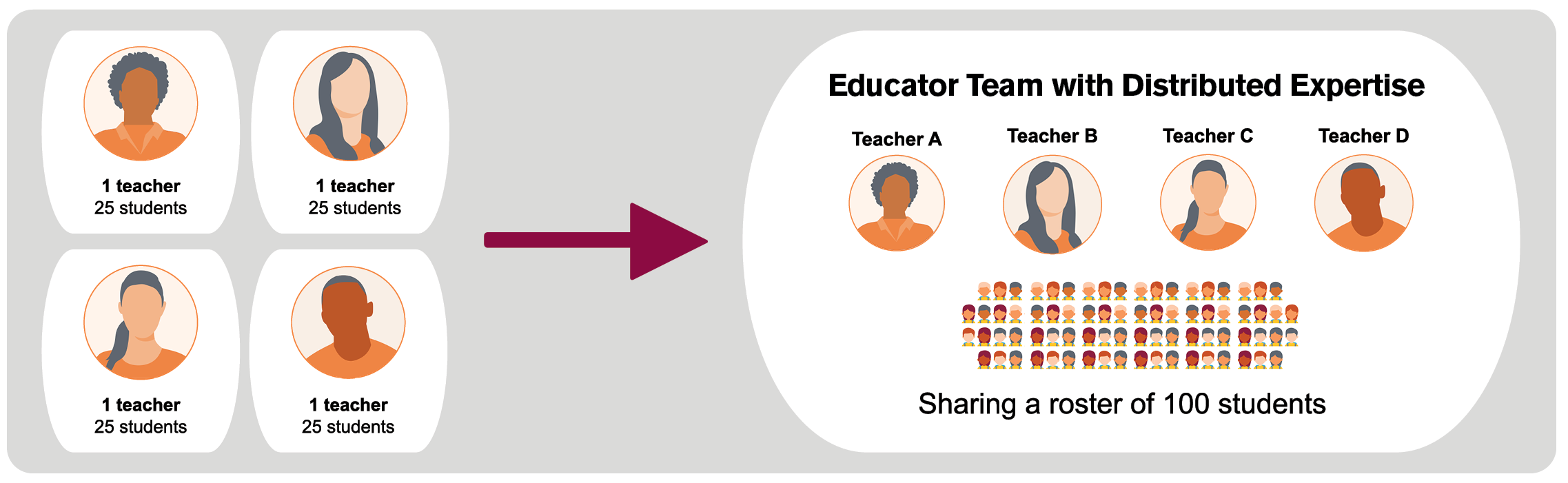 Graphic demonstrating the move from individual classrooms with one educator to a larger classroom with all educators working together