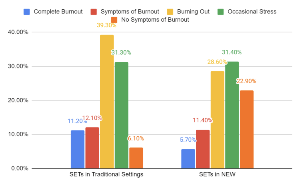 Special educators teams burnout graph