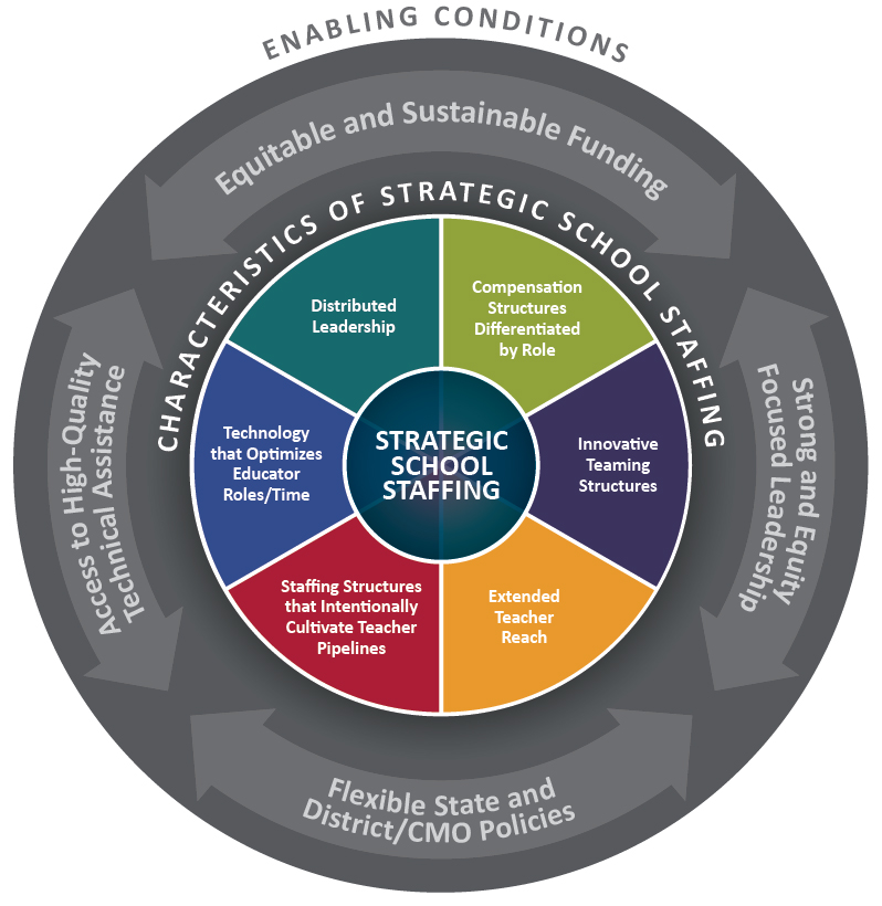 Strategic School Staffing framework, with a ring of enabling conditions and pie wedges of characteristics