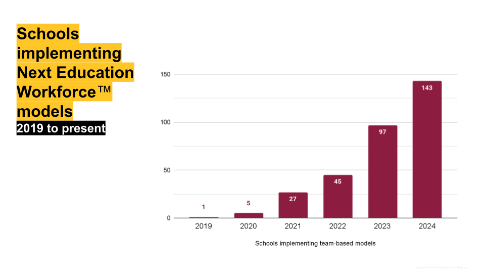 A bar graph with the text "Schools implementing Next Education Workforce models 2019 to present" 