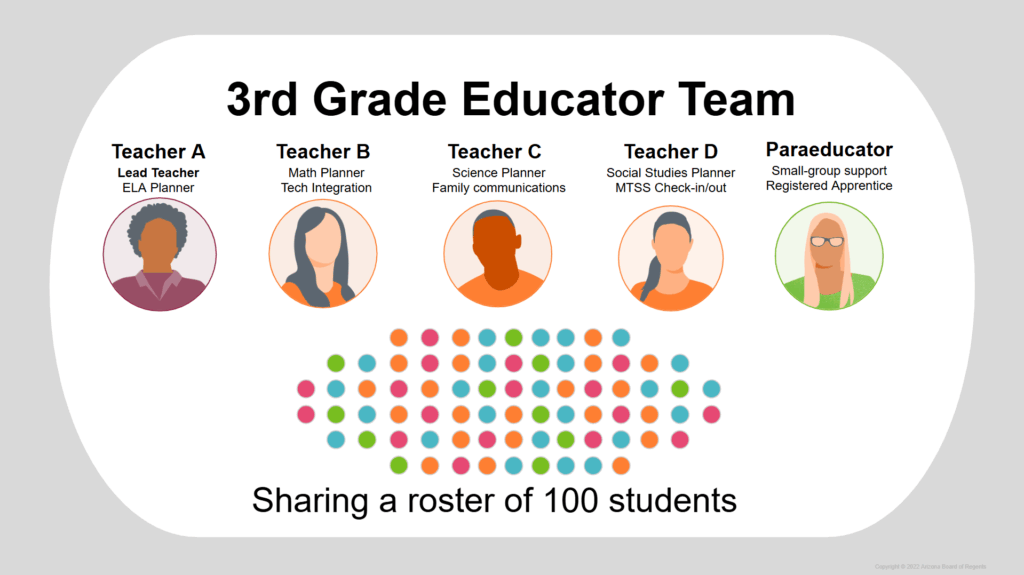 A graphic depicting a 3rd grade educator team, with five educators labeled Teacher A through D and one paraeducator. There are also small student graphics and text that reads "Sharing a roster of 100 students."