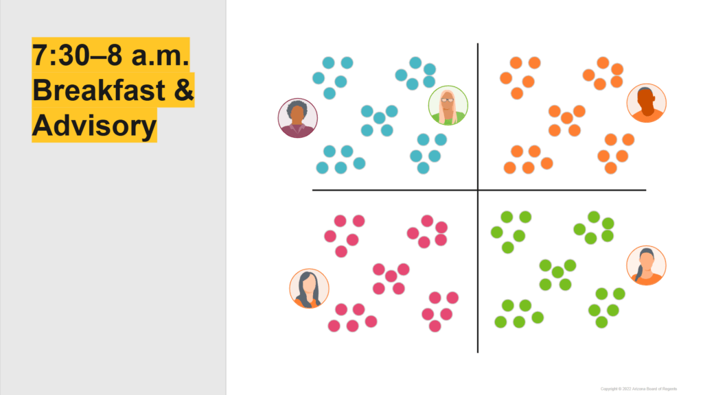 A graphic depicting four quadrants with one educator graphic in each quadrant, with all the same colored dots in each quadrant. On the left, text that reads "7:30-8 a.m. Breakfast and advisory" 
