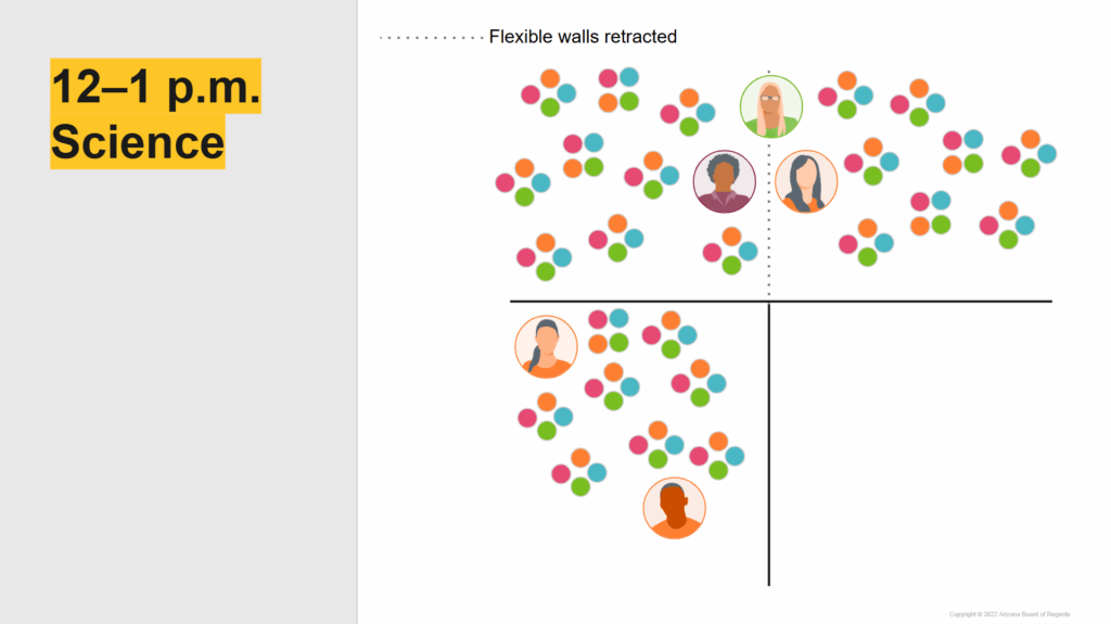 A graphic showing educators in three of the four quadrants with different colored dots in each. One of the lines of the quadrants is now dotted, with text above it saying "Flexible walls retracted." To the left, text that says "12-1 p.m. Science"