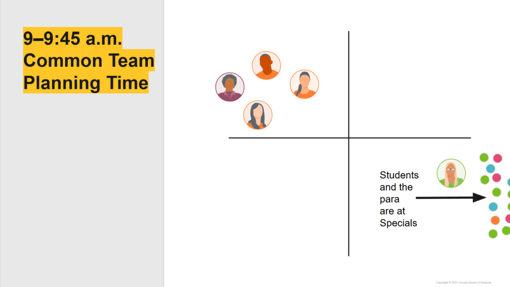 A graphic depicting four educators in a quadrant with the dots in another quadrant. On the left, text saying "9-9:45 common team planning time" while in the quadrant with the dots, text that reads "Students and the para are at Specials"