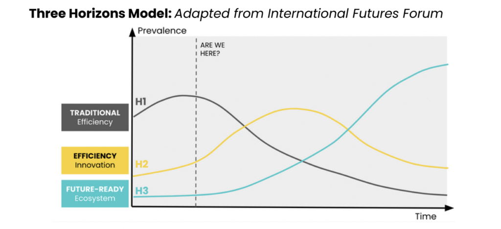 A graph depicting the Three Horizons 